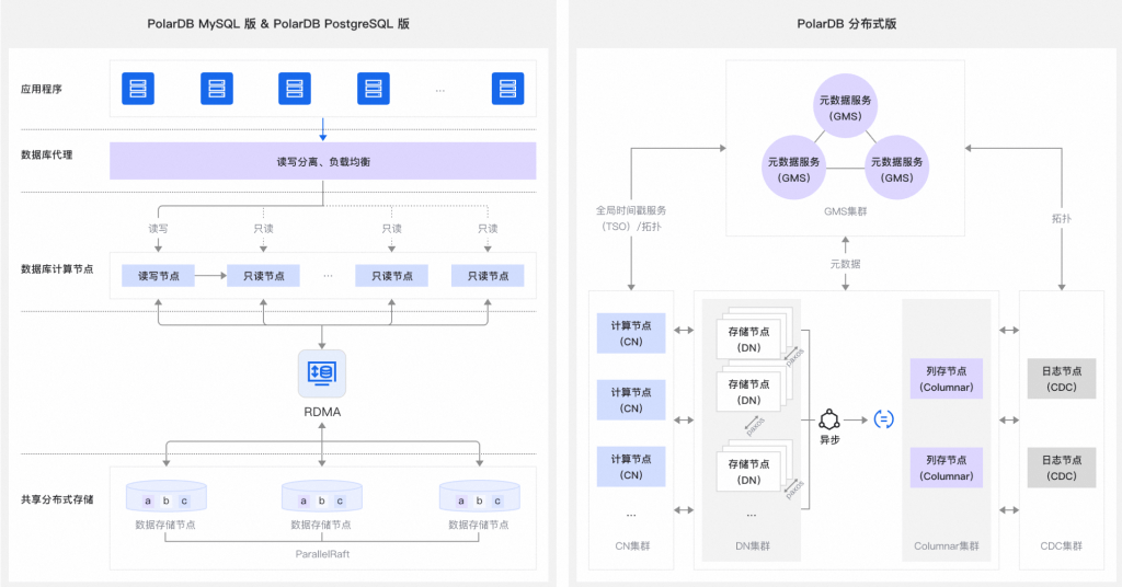 阿里云PolarDB 数据库插图 阿里数据库